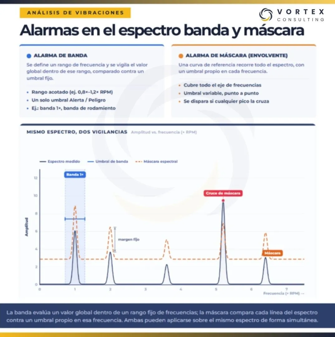Comparación entre alarmas espectrales por banda de frecuencia y por máscara en el análisis de vibraciones