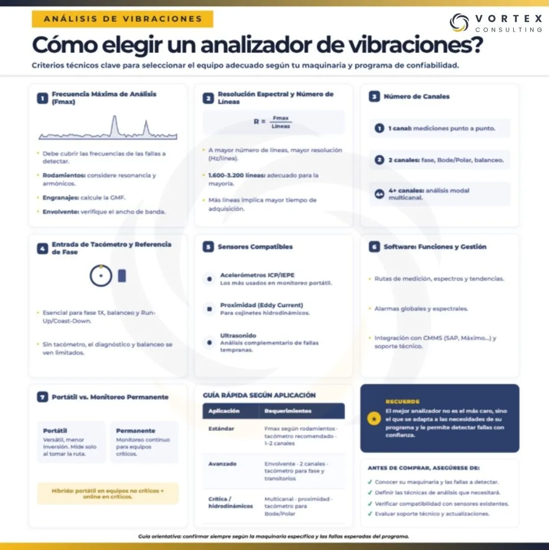 Infografía con los criterios técnicos para elegir un analizador de vibraciones según la aplicación industrial