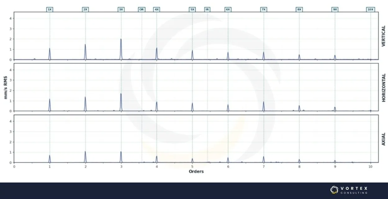 Comparación de espectros de vibración en las direcciones horizontal, vertical y axial para el diagnóstico de maquinaria rotativa.