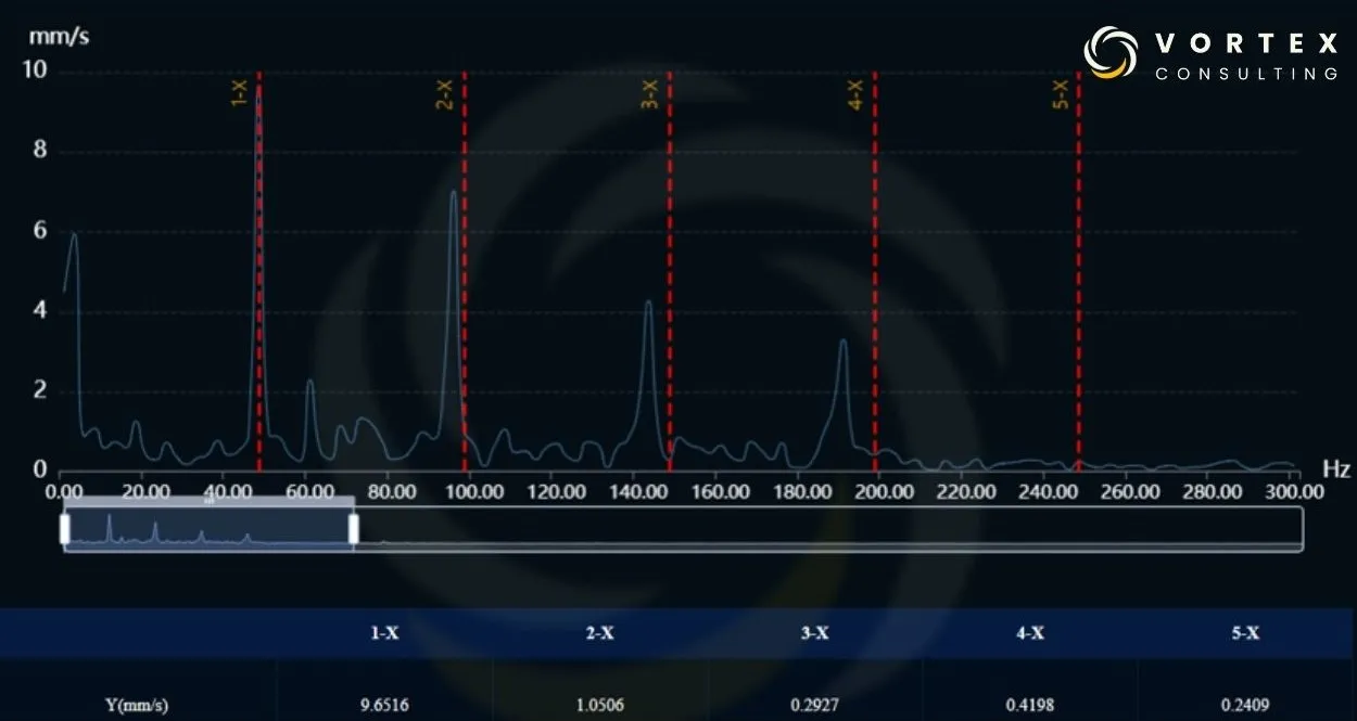 Espectro de vibración con identificación de la componente 1X y sus armónicos para el análisis de maquinaria rotativa