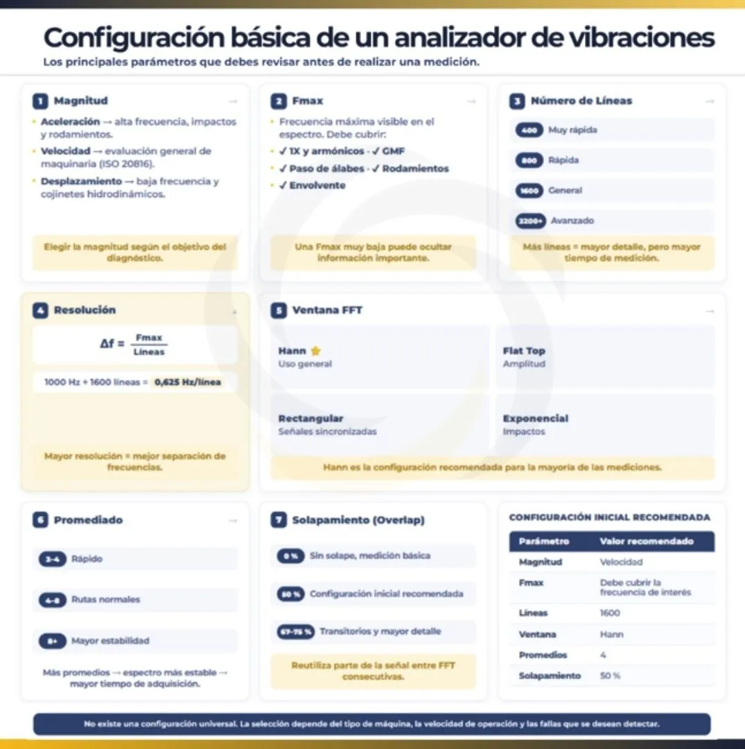 Configuración básica de un analizador de vibraciones con parámetros como magnitud, Fmax, líneas, ventana FFT, promedios y solapamiento