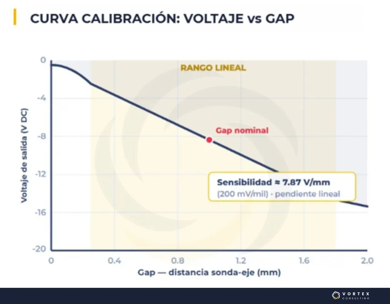 Curva de calibración de un sensor de proximidad que relaciona el voltaje de salida con el DC Gap entre la sonda y el eje