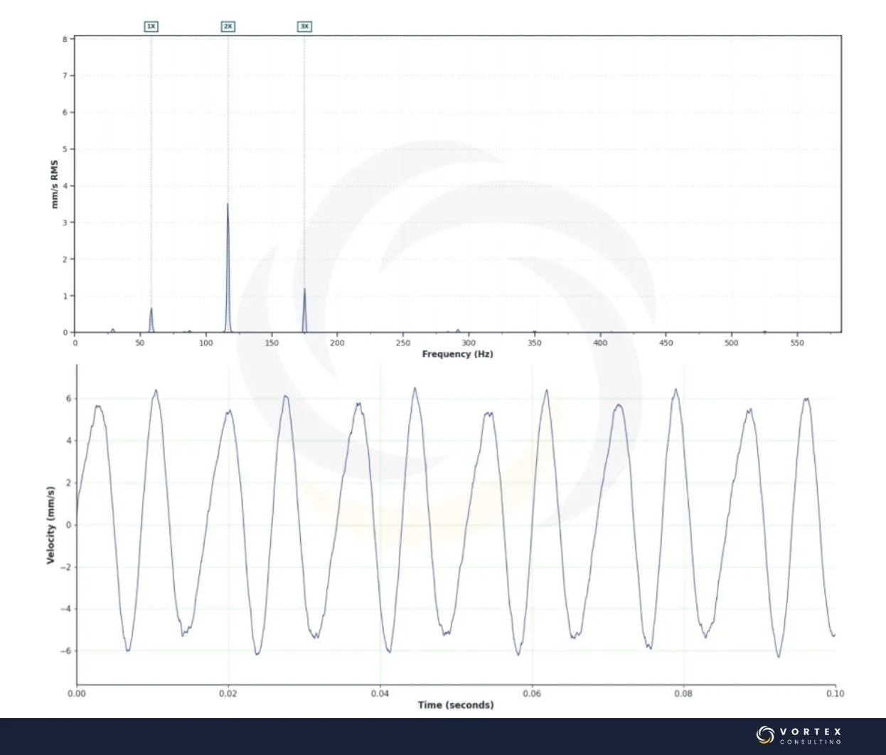 Espectro y forma de onda de vibración axial asociada a desalineación de ejes con componentes en 1X, 2X y 3X RPM