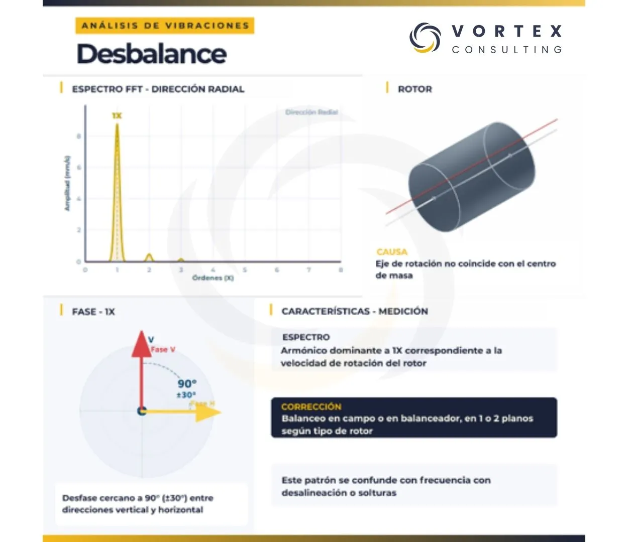 Patrón de desbalance mecánico en análisis de vibraciones con espectro FFT dominante a 1X
