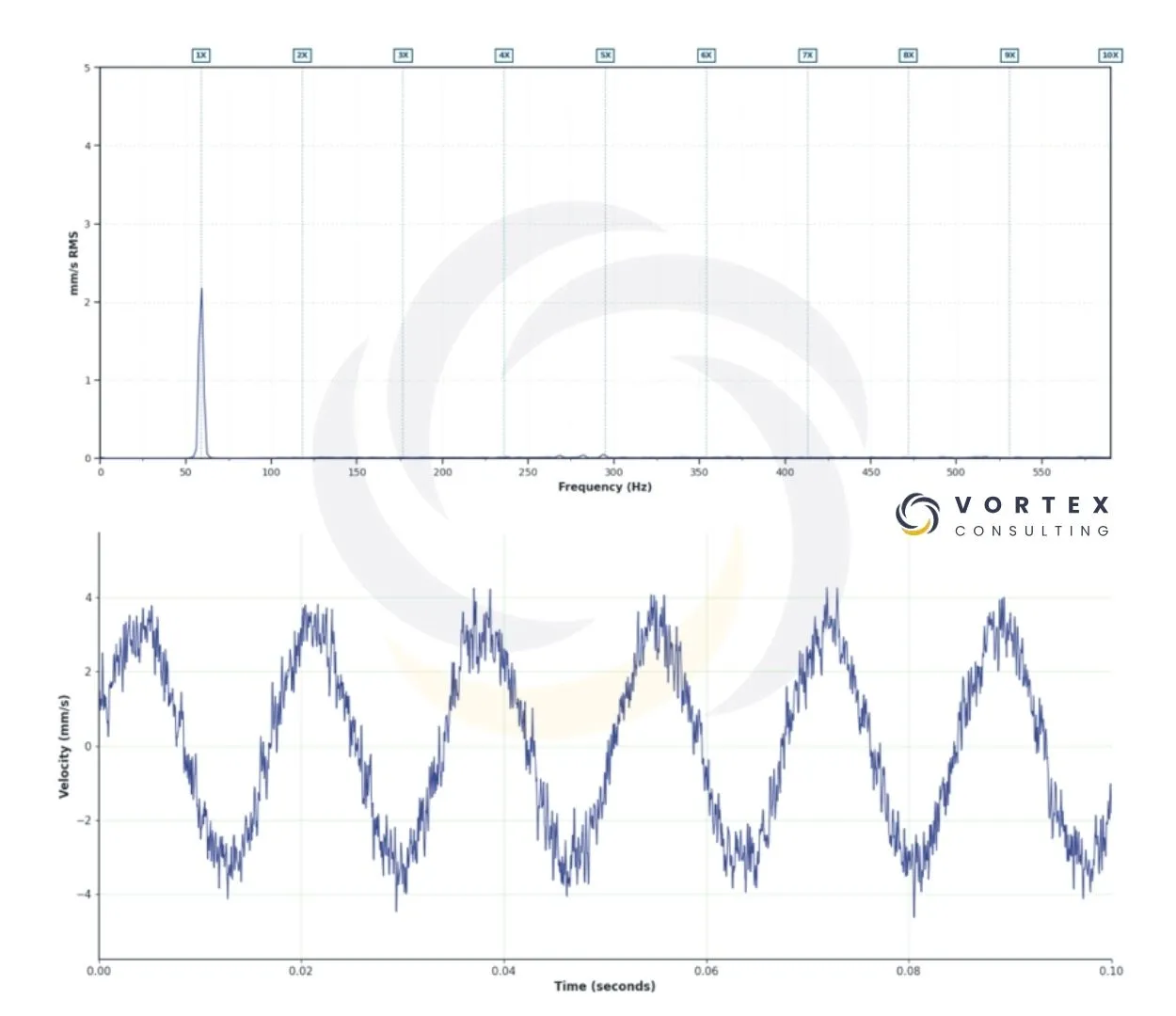 Espectro de vibración y forma de onda de un desbalance mecánico con componente dominante en 1X RPM