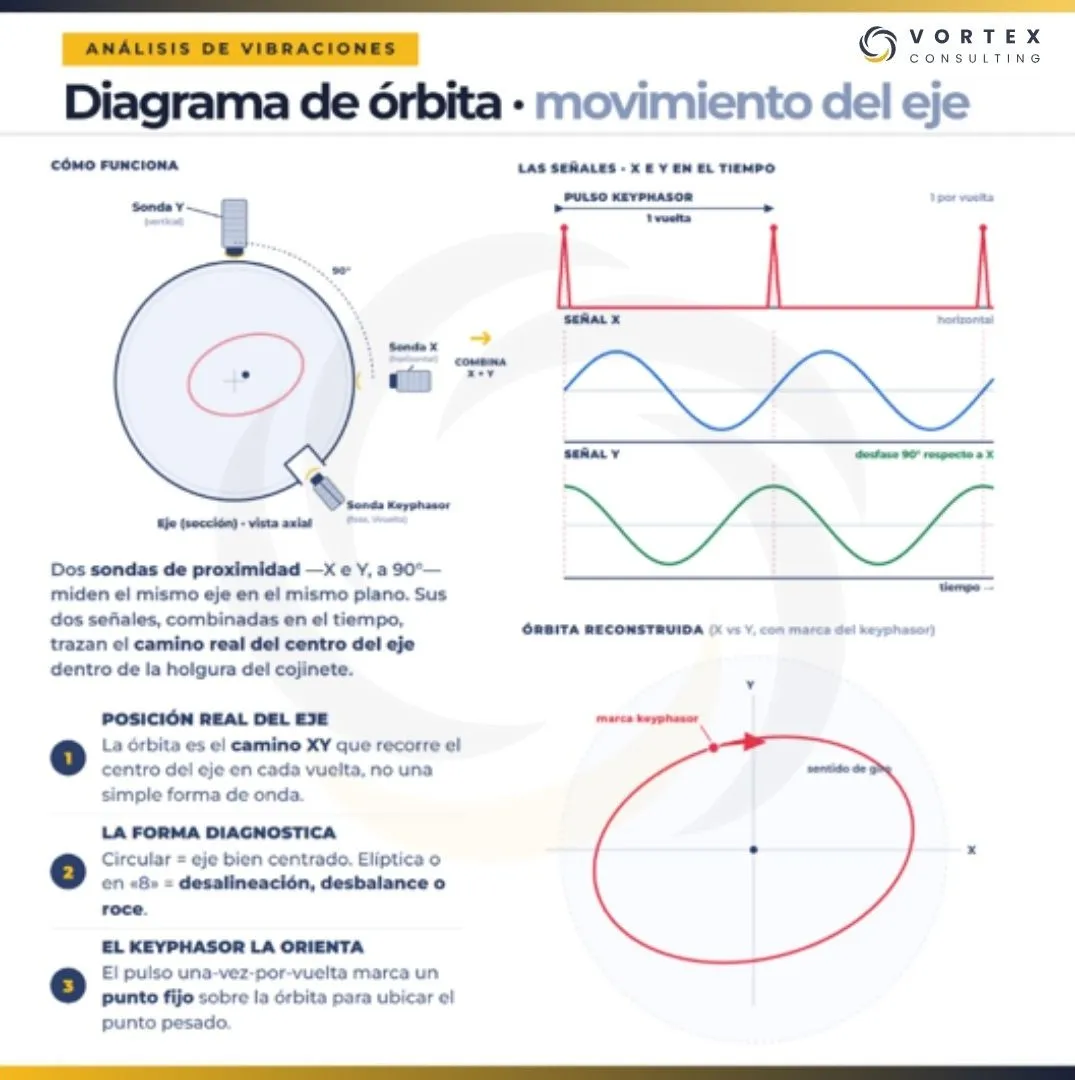 Diagrama de órbita del eje construido a partir de dos sensores de proximidad ortogonales y una referencia Keyphasor en el análisis de vibraciones