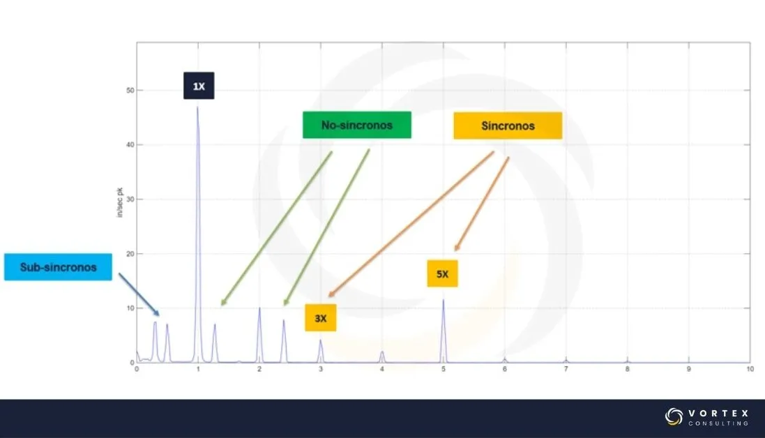 Espectro FFT con componentes sub-síncronas, síncronas y no-síncronas utilizadas en el análisis de vibraciones