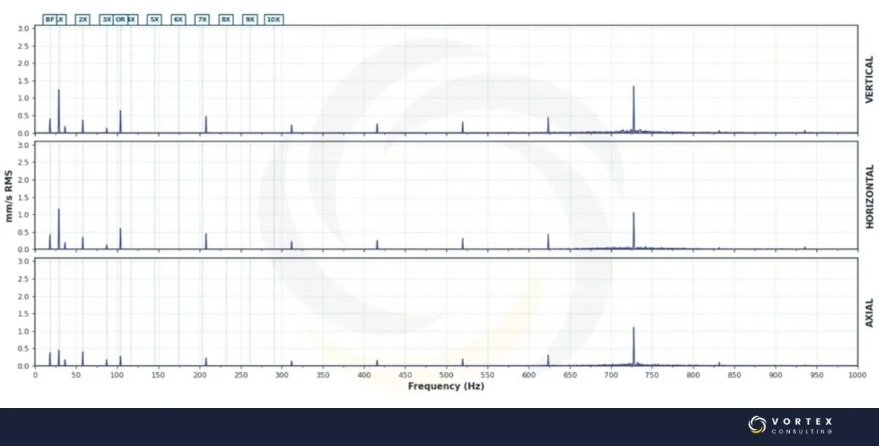 Espectros FFT en las direcciones vertical, horizontal y axial utilizados para el diagnóstico de maquinaria rotativa