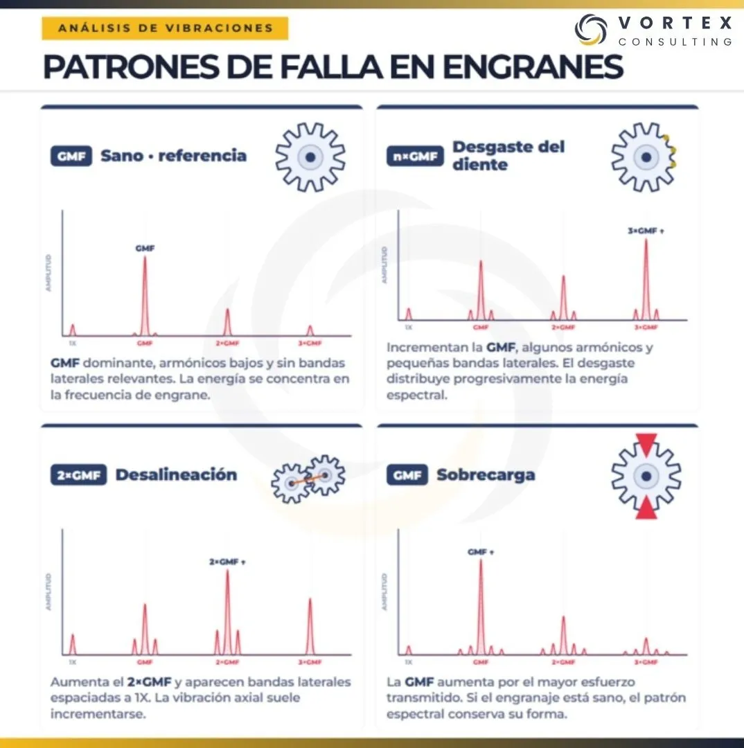 Comparación de los patrones de falla en engranajes asociados a GMF, desgaste del diente, desalineación y sobrecarga