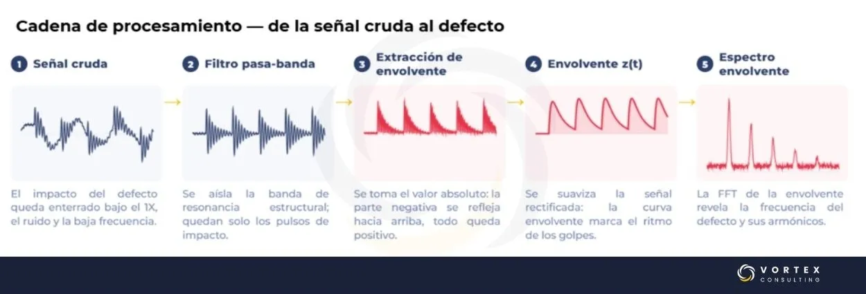 Proceso de demodulación mediante análisis de envolvente para detectar fallas incipientes en rodamientos