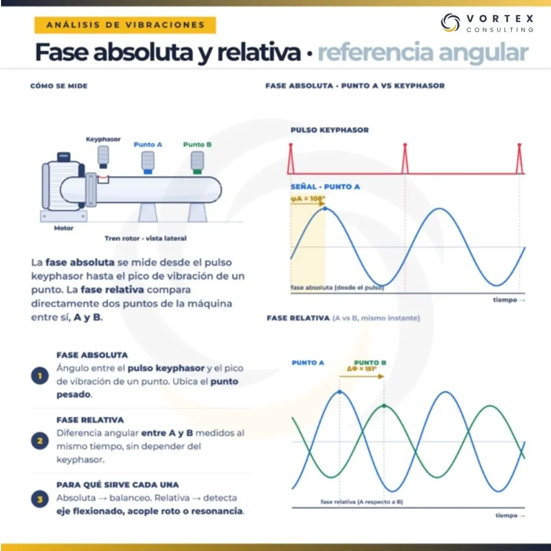 Comparación entre fase absoluta y fase relativa utilizando un sensor Keyphasor como referencia angular en el análisis de vibraciones