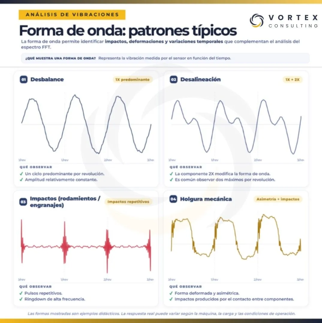 Patrones típicos de la forma de onda para desbalance, desalineación, impactos y holgura mecánica