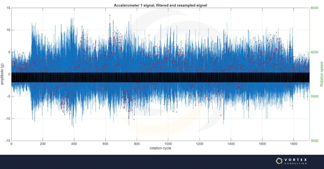 Forma de onda en el dominio del tiempo de un roce (rub) entre rotor y estator