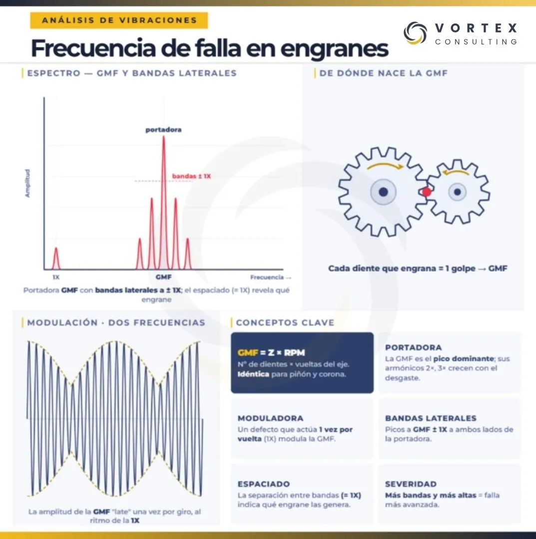 Frecuencia de engrane (GMF) y bandas laterales en el espectro de vibración de una transmisión por engranajes