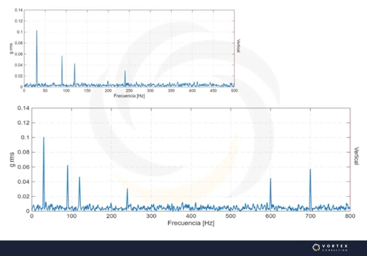 Comparación de espectros de vibración con diferente frecuencia máxima de análisis (Fmax)