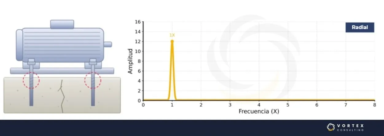 Holgura mecánica estructural tipo A con amplificación de la componente 1X RPM en el espectro de vibración