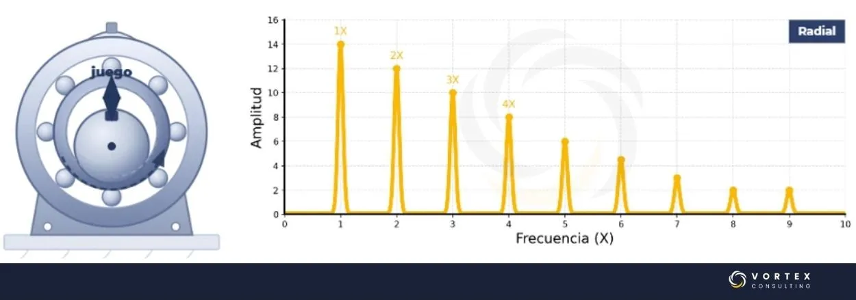 Holgura mecánica tipo C en componentes rotativos con múltiples armónicos de la velocidad de giro en el espectro de vibración