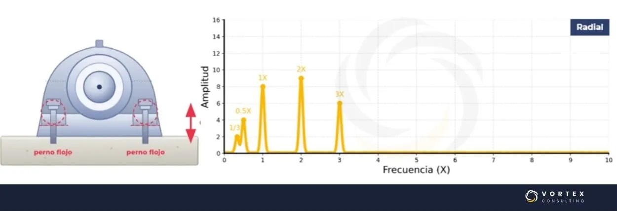 Holgura mecánica tipo B por sujeción deficiente con armónicos y componentes subsincrónicas en el espectro de vibración