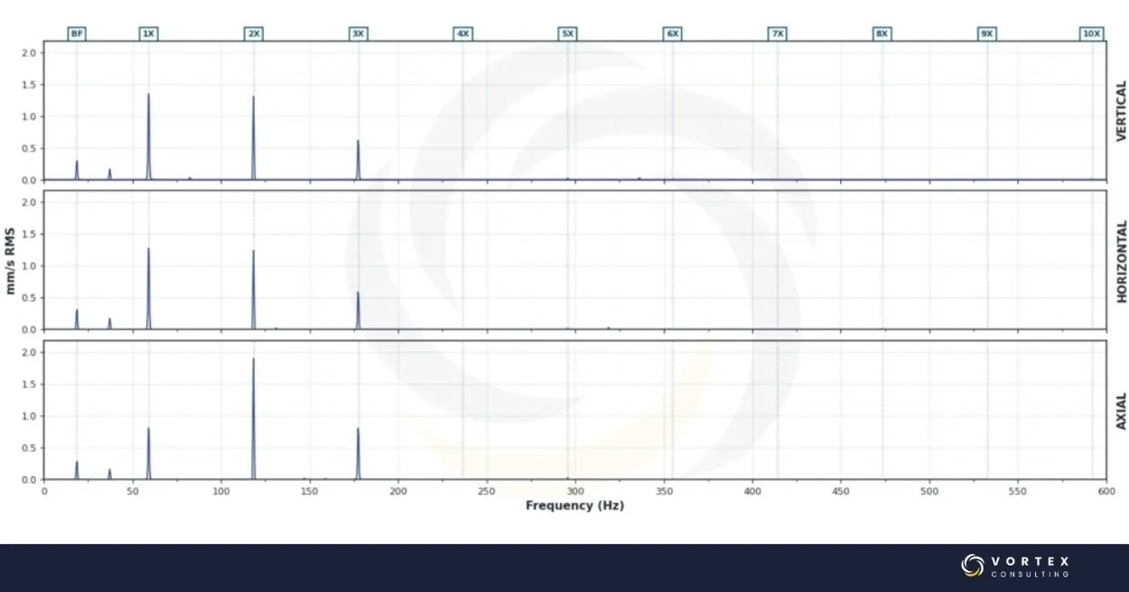 Cómo interpretar un espectro de vibraciones paso a paso