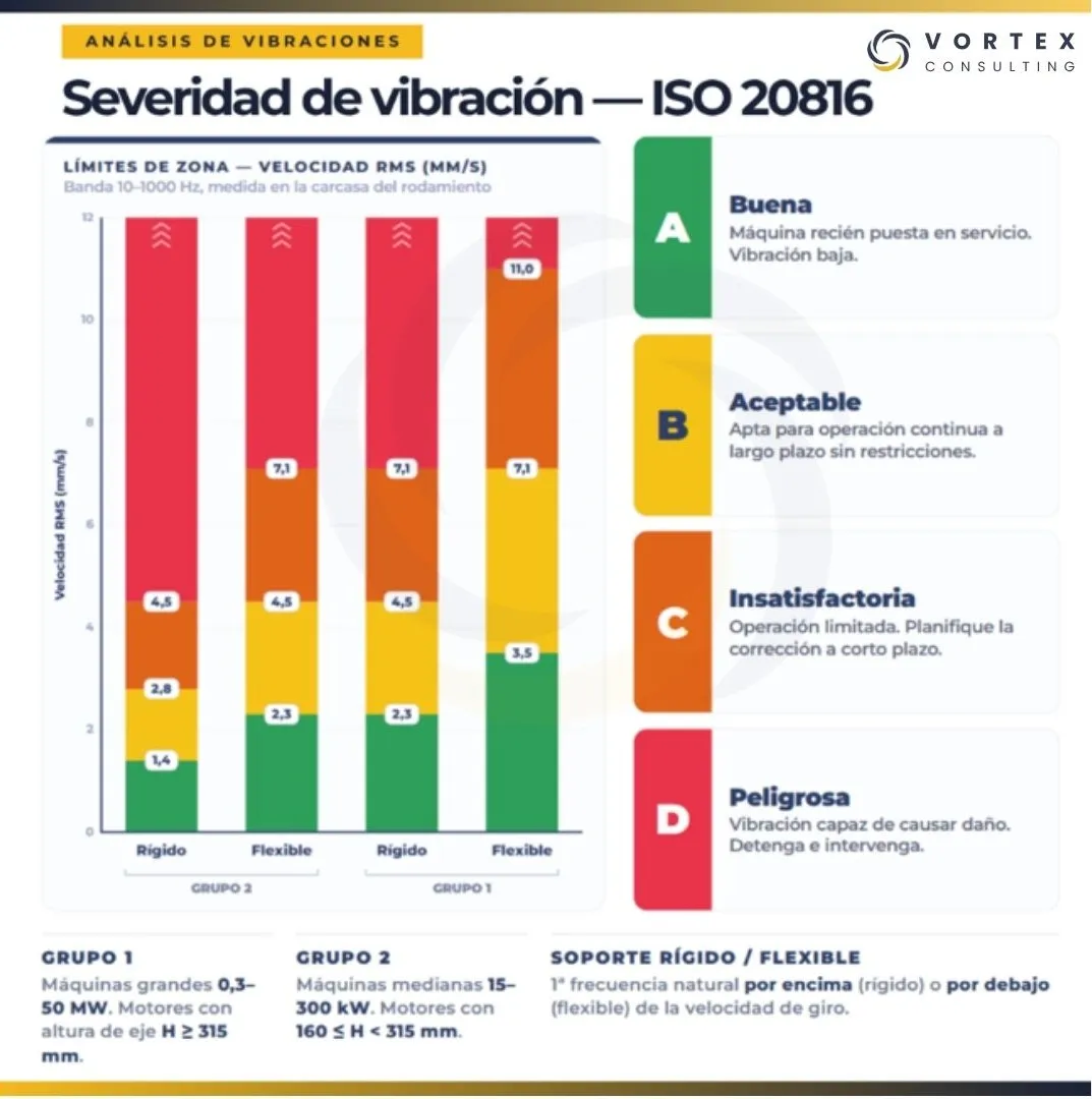 Clasificación de la severidad de vibración según la norma ISO 20816 con las zonas A, B, C y D