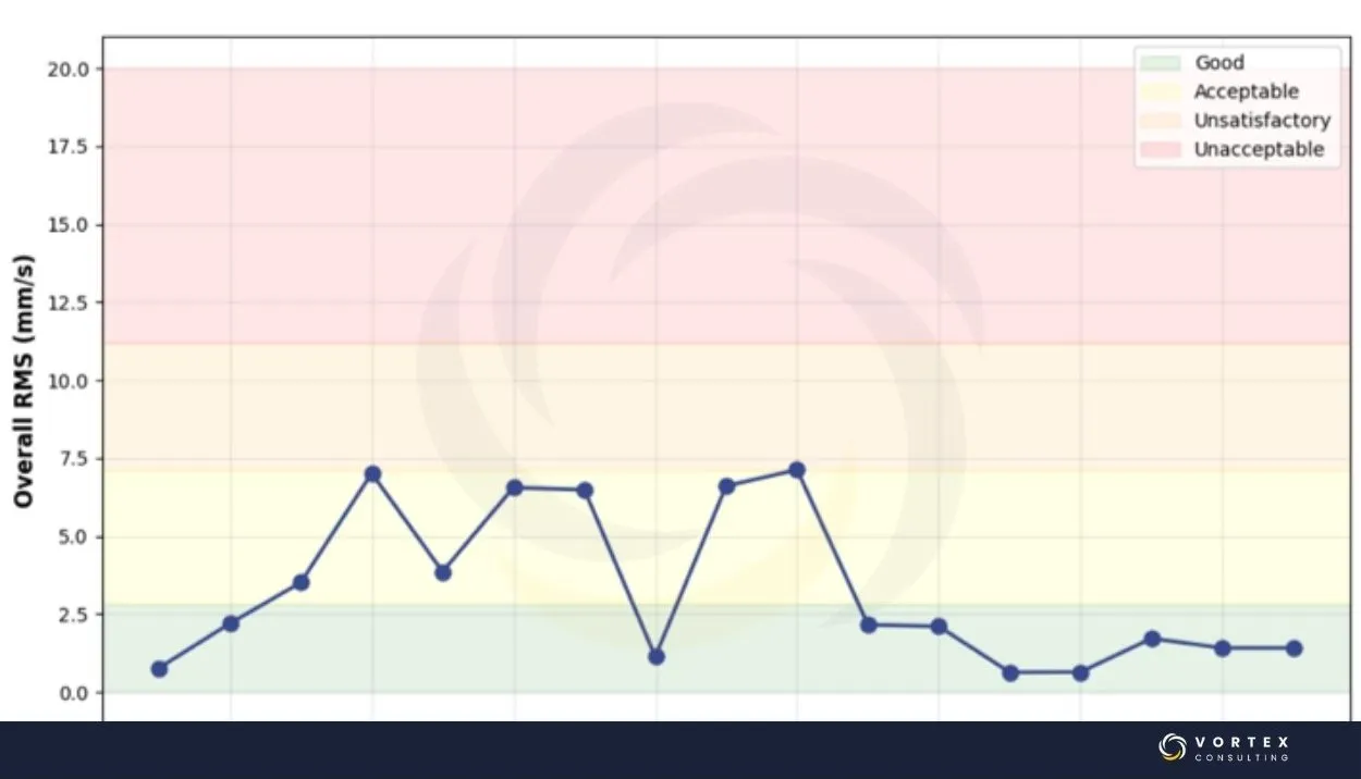 Cómo establecer alarmas y límites de vibración en un programa de mantenimiento predictivo