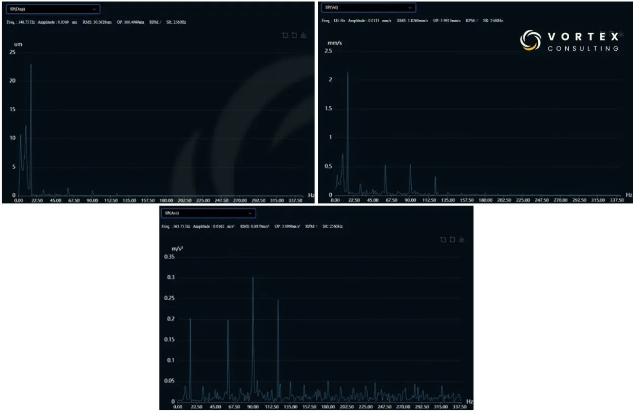Comparación de los tres parámetros de vibración: desplazamiento, velocidad y aceleración, representados mediante espectros FFT