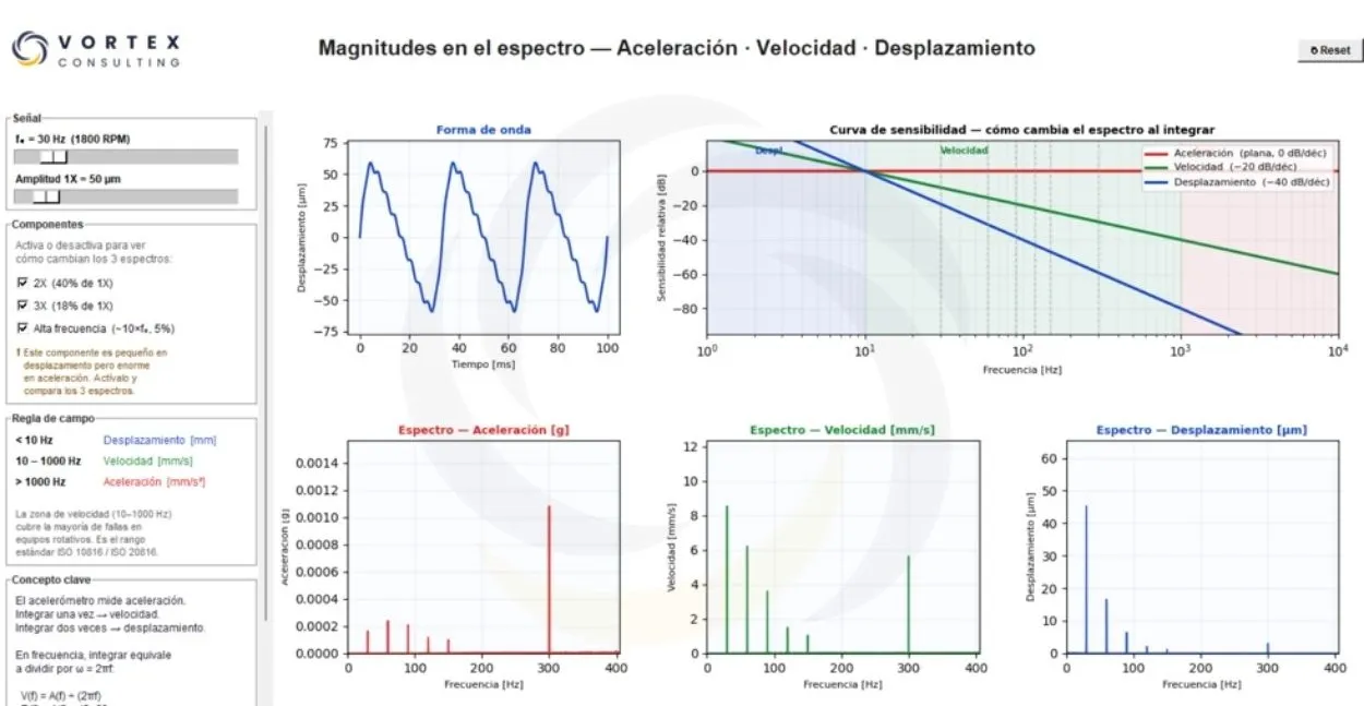 Aceleración, Velocidad y Desplazamiento: cómo elegir el parámetro adecuado en el análisis de vibraciones
