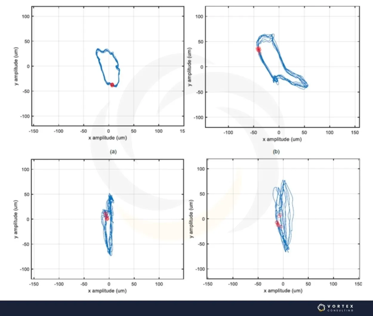 Patrones típicos de órbita del eje utilizados en el análisis de vibraciones para identificar desalineación, inestabilidades y otras condiciones rotodinámicas