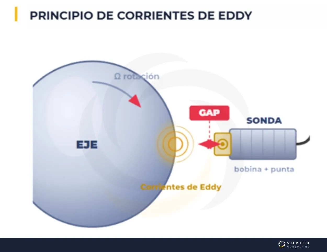 Principio de funcionamiento de un sensor de proximidad por corrientes de Eddy utilizado para medir el desplazamiento relativo del eje