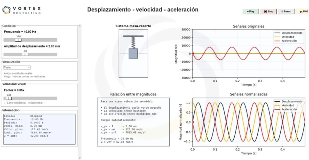 Relación entre desplazamiento, velocidad y aceleración en el análisis de vibraciones mediante un sistema masa-resorte