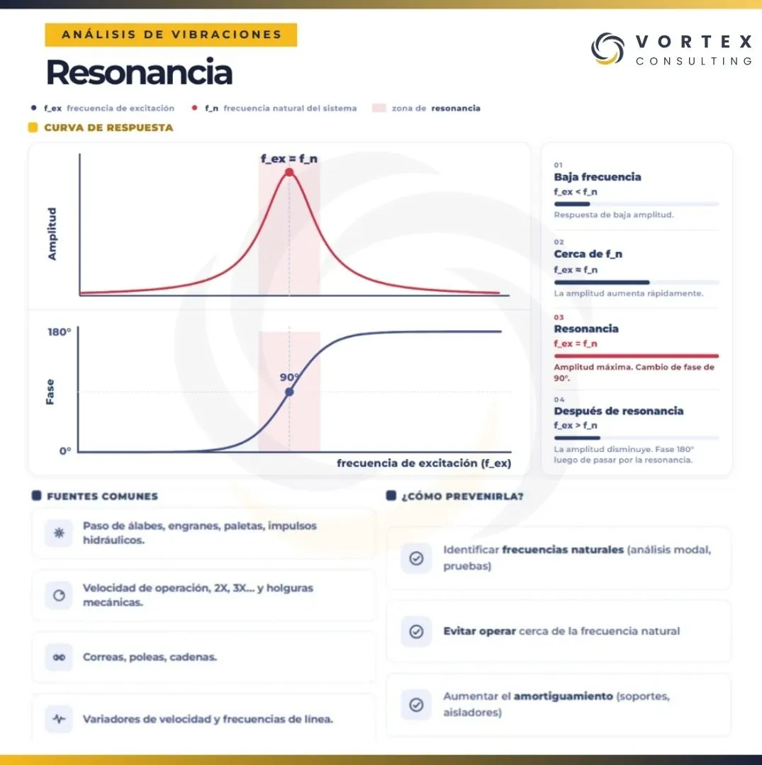 Curva de respuesta en frecuencia de la resonancia mecánica con amplificación de amplitud y cambio de fase