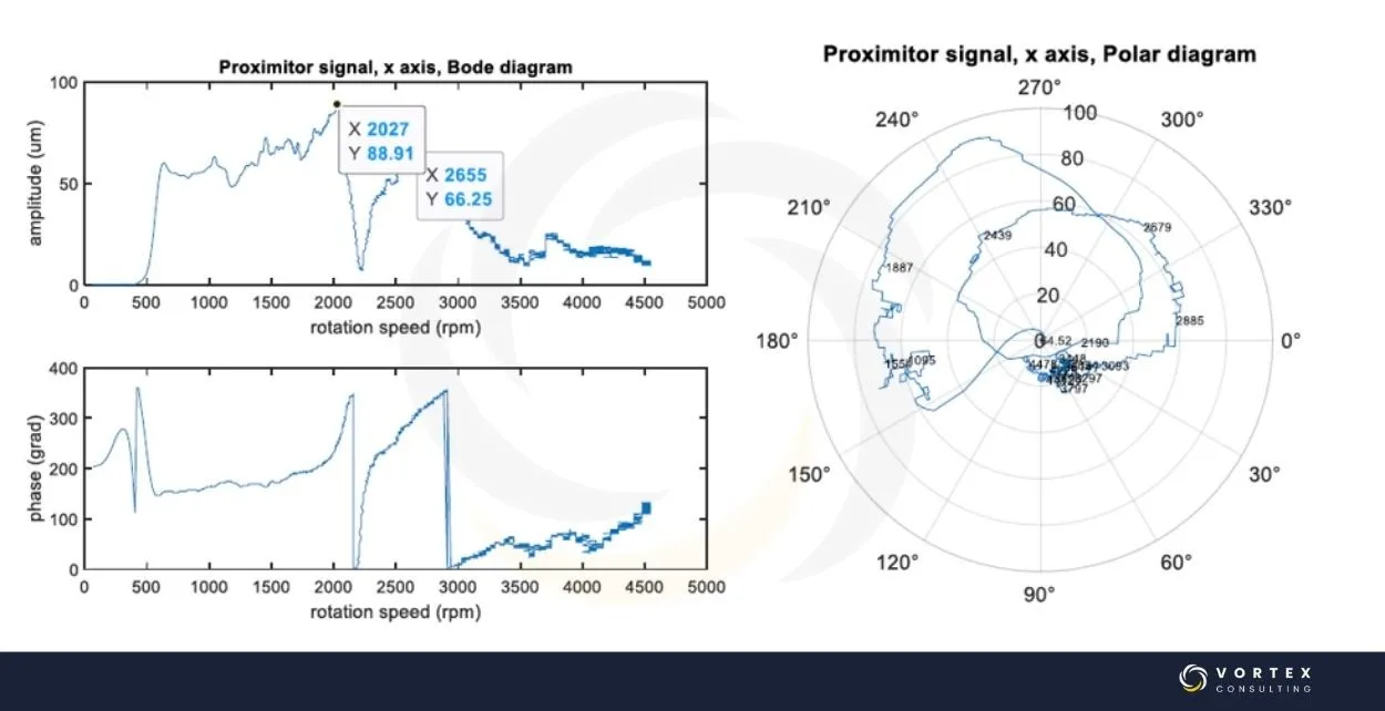 Diagramas de Bode y Polar utilizados para confirmar una condición de resonancia mecánica durante pruebas Run-Up y Coast-Down