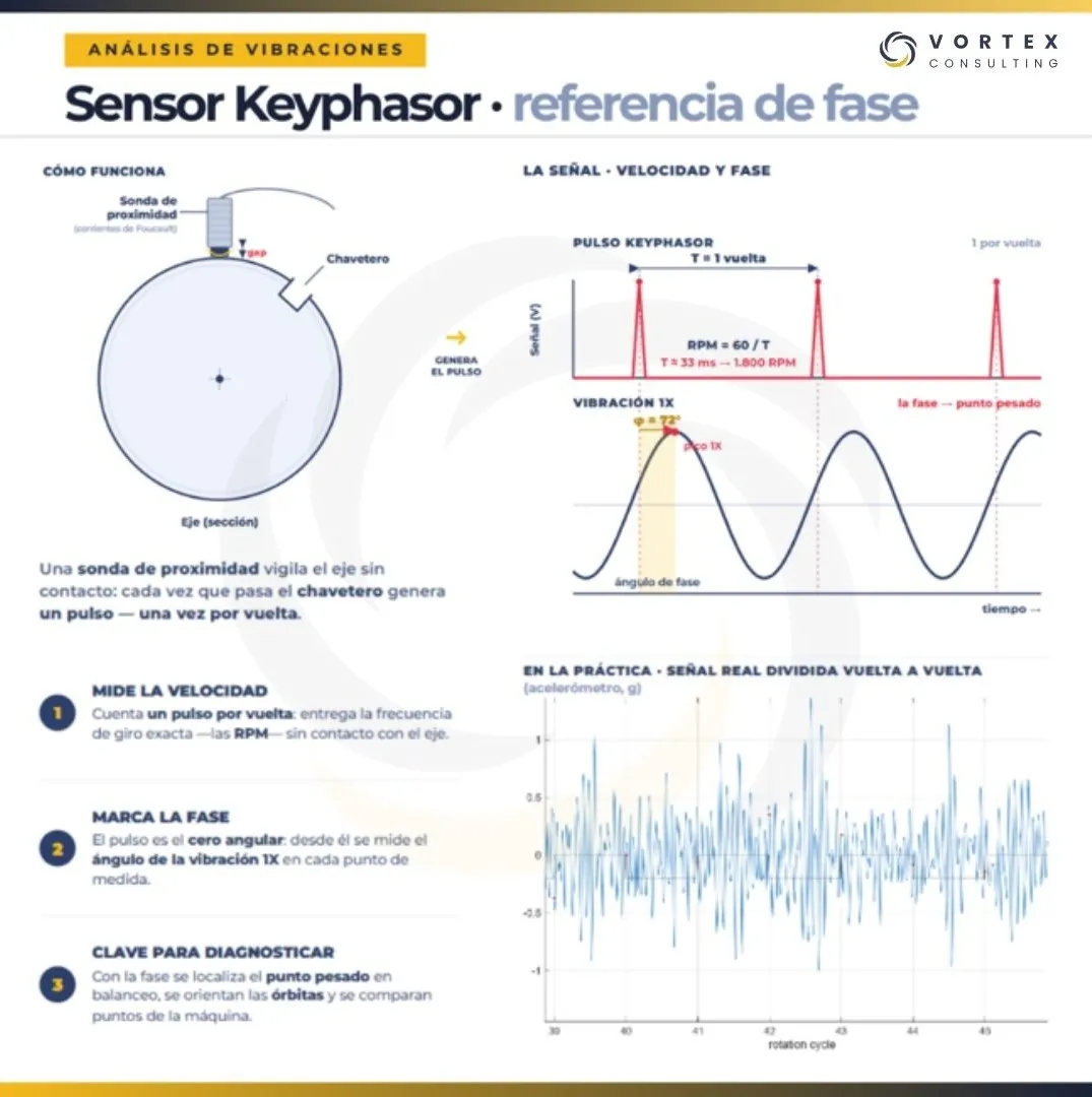 Funcionamiento del sensor Keyphasor como referencia de fase para medir velocidad y ángulo de fase en análisis de vibraciones