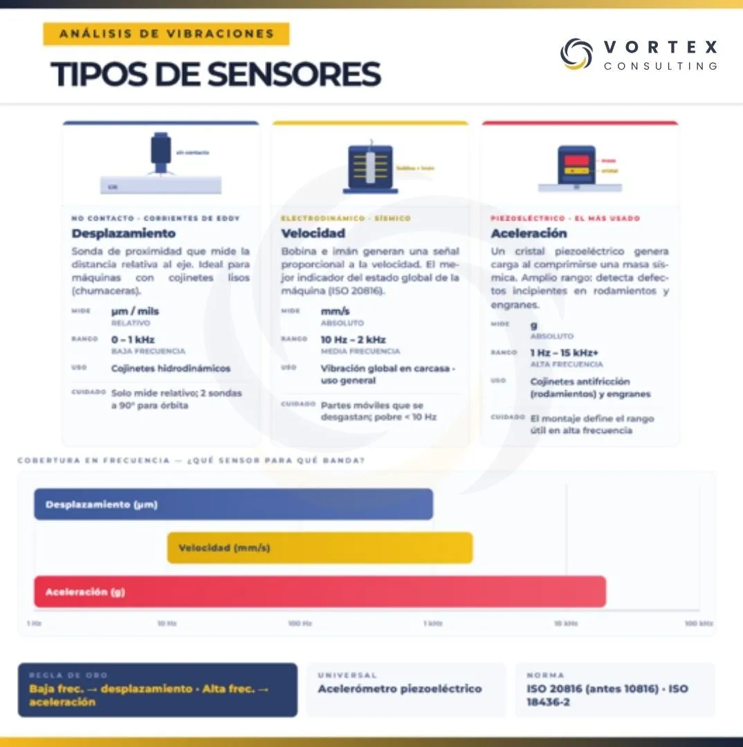 Comparación de sensores y parámetros de vibración para medir desplazamiento, velocidad y aceleración