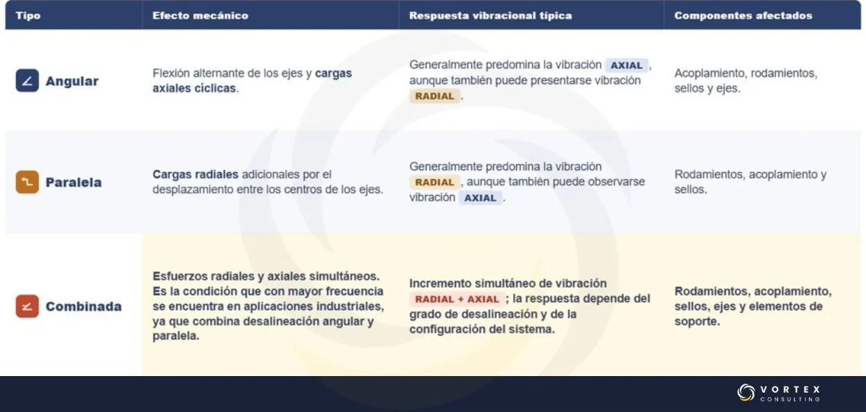 Comparación de los tipos de desalineación de ejes angular, paralela y combinada y su respuesta vibracional