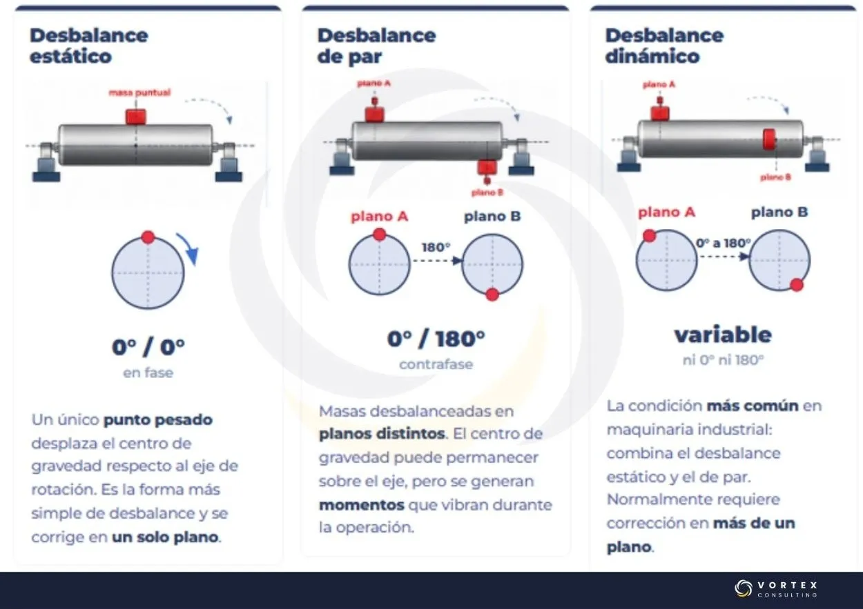Tipos de desbalance mecánico: desbalance estático, de par y dinámico en rotores