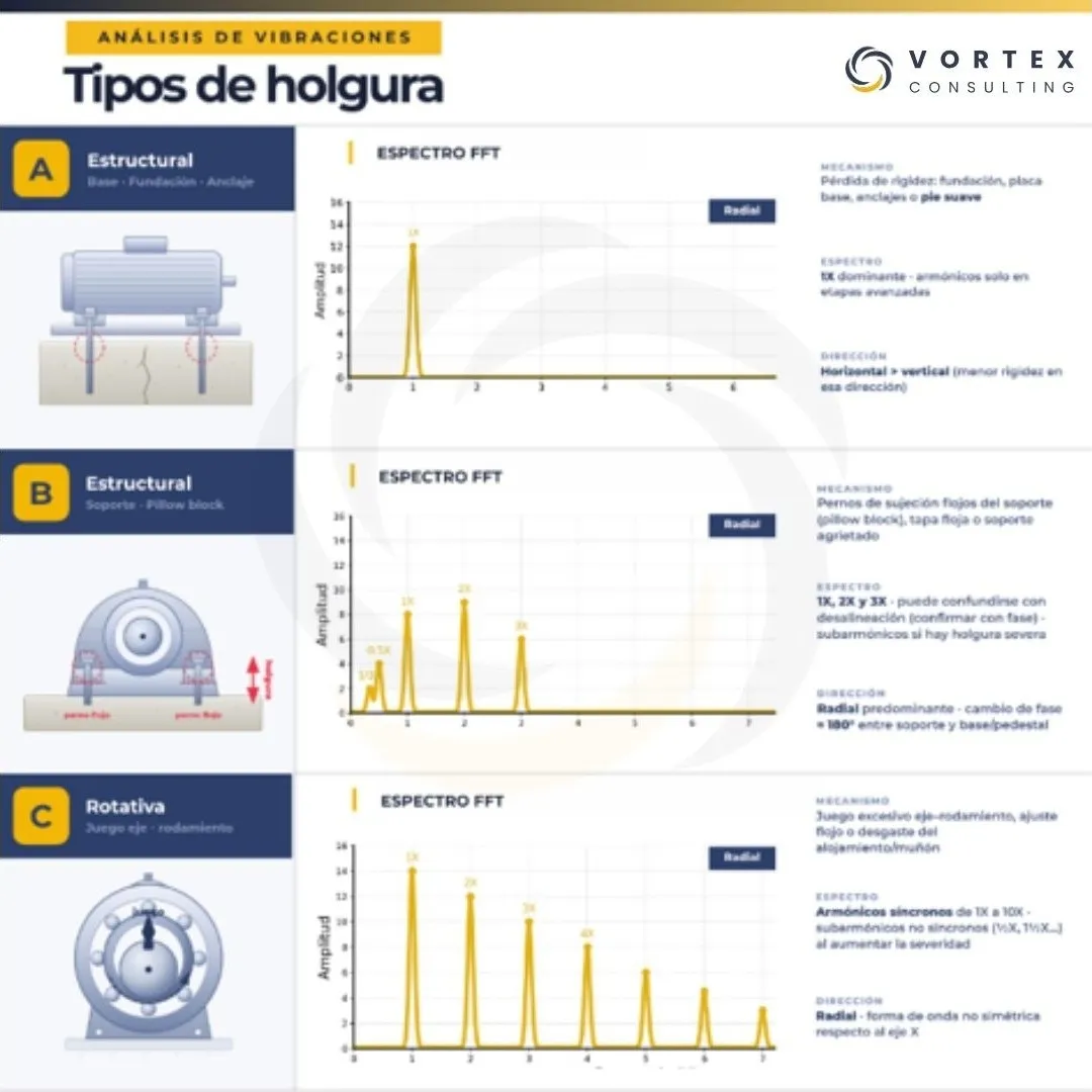 Comparación de los tipos de holgura mecánica estructural, por sujeción deficiente y rotativa con sus espectros de vibración