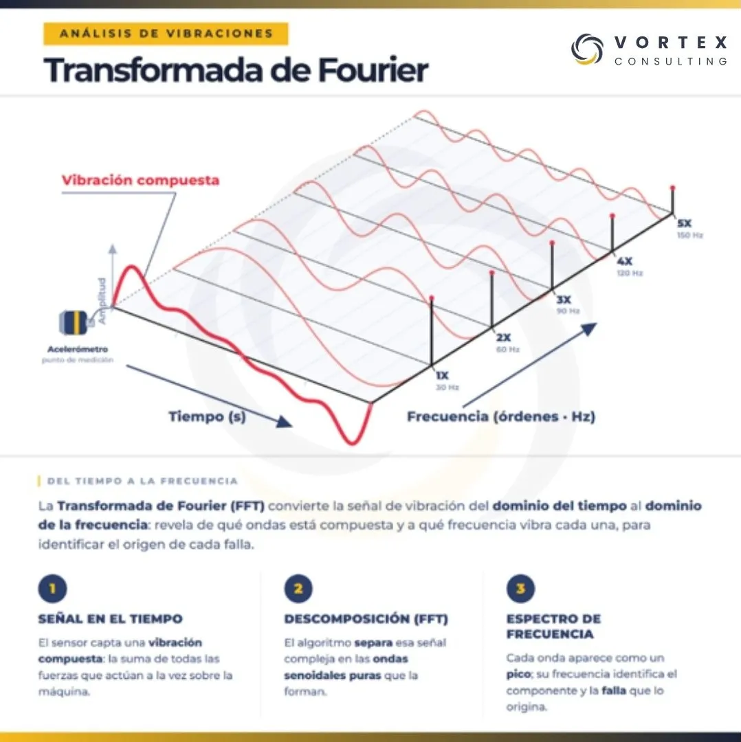 Transformada de Fourier que convierte una señal de vibración del dominio del tiempo al dominio de la frecuencia mediante FFT