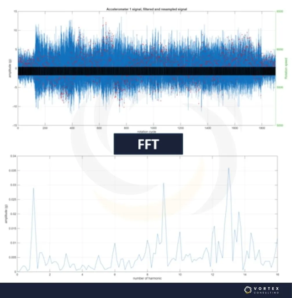 Transformada Rápida de Fourier (FFT): qué es, cómo funciona y cómo interpretar un espectro de vibración